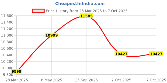 myntra.com Tommy Hilfiger Men Padded Jacket tommy hilfiger Price History Graph from 23 Mar 2025 to 6 Oct 2025