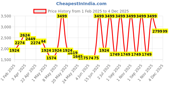 myntra.com Tommy Hilfiger Men Parham Leather Belt tommy hilfiger Price History Graph from 1 Feb 2025 to 4 Dec 2025