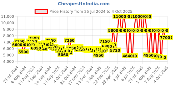 myntra.com Tommy Hilfiger Men Patterned Analogue Watch TH1710484W tommy hilfiger Price History Graph from 25 Jul 2024 to 4 Oct 2025