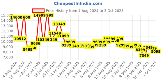 myntra.com Tommy Hilfiger Men Patterned Analogue Watch TH1710565 tommy hilfiger Price History Graph from 4 Aug 2024 to 3 Oct 2025