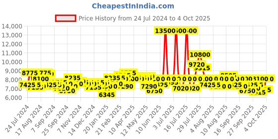 myntra.com Tommy Hilfiger Men Patterned Analogue Watch TH1782437W tommy hilfiger Price History Graph from 24 Jul 2024 to 3 Oct 2025