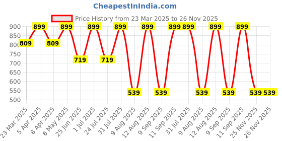 myntra.com Tommy Hilfiger Men Patterned Calf-Length Socks tommy hilfiger Price History Graph from 23 Mar 2025 to 25 Nov 2025