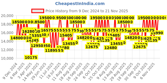 myntra.com Tommy Hilfiger Men Patterned Dial & Stainless Steel Bracelet Style Straps Analogue Watch TH1710622 tommy hilfiger Price History Graph from 9 Dec 2024 to 20 Nov 2025