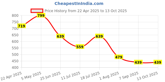 myntra.com Tommy Hilfiger Men Patterned Shoe Liners tommy hilfiger Price History Graph from 22 Apr 2025 to 13 Oct 2025