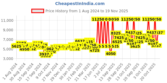 myntra.com Tommy Hilfiger Men Peach-Coloured Analogue Watch TH1781970 tommy hilfiger Price History Graph from 1 Aug 2024 to 19 Nov 2025