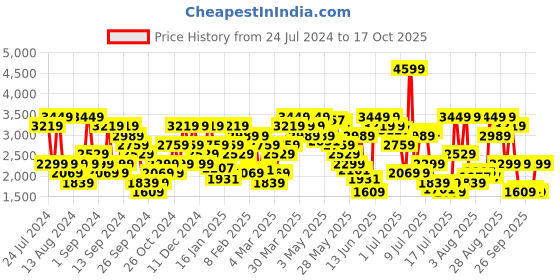 myntra.com Tommy Hilfiger Men Pink & Green Checked Regular Fit Shorts tommy hilfiger Price History Graph from 24 Jul 2024 to 17 Oct 2025