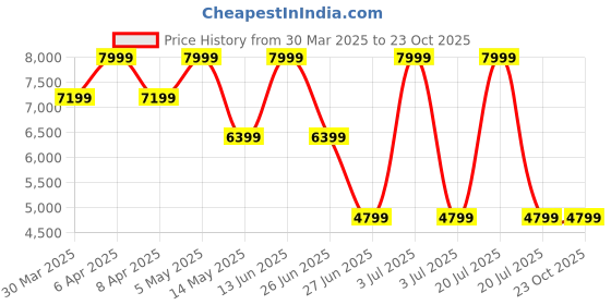 myntra.com Tommy Hilfiger Men Pleated Chinos Trousers tommy hilfiger Price History Graph from 30 Mar 2025 to 23 Oct 2025