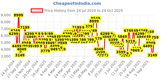 myntra.com Tommy Hilfiger Men Plus Size  Skinny Fit Heavy Fade Stretchable Jeans tommy hilfiger Price History Graph from 24 Jul 2024 to 24 Oct 2025