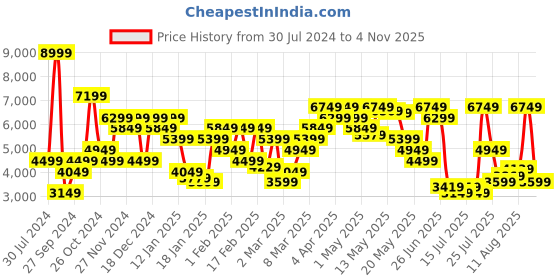 myntra.com Tommy Hilfiger Men Plus Size Skinny Fit Light Fade Stretchable Jeans tommy hilfiger Price History Graph from 30 Jul 2024 to 2 Nov 2025