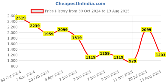 myntra.com Tommy Hilfiger Men Pockets T-shirt tommy hilfiger Price History Graph from 30 Oct 2024 to 13 Aug 2025
