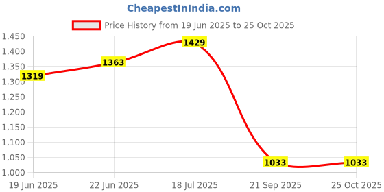 myntra.com Tommy Hilfiger Men Pockets T-shirt tommy hilfiger Price History Graph from 19 Jun 2025 to 25 Oct 2025