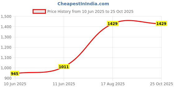 myntra.com Tommy Hilfiger Men Pockets T-shirt tommy hilfiger Price History Graph from 10 Jun 2025 to 25 Oct 2025