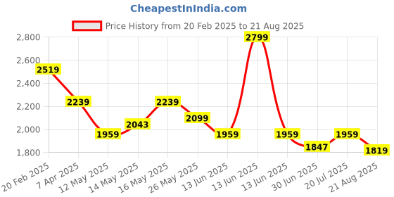 myntra.com Tommy Hilfiger Men Polo Collar Applique T-shirt tommy hilfiger Price History Graph from 20 Feb 2025 to 21 Aug 2025