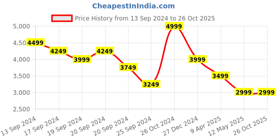myntra.com Tommy Hilfiger Men Polo Collar Pockets Slim Fit T-shirt tommy hilfiger Price History Graph from 13 Sep 2024 to 26 Oct 2025