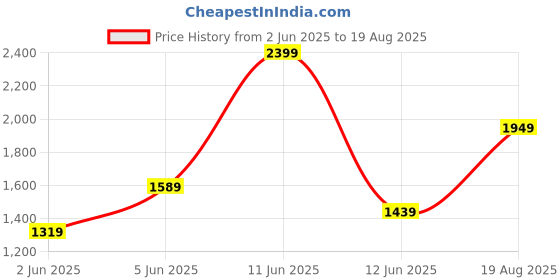 myntra.com Tommy Hilfiger Men Polo Collar Pockets Slim Fit T-shirt tommy hilfiger Price History Graph from 2 Jun 2025 to 19 Aug 2025