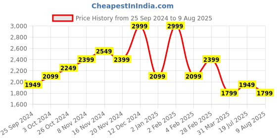myntra.com Tommy Hilfiger Men Polo Collar Pockets T-shirt tommy hilfiger Price History Graph from 25 Sep 2024 to 9 Aug 2025