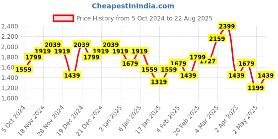 myntra.com Tommy Hilfiger Men Polo Collar Pockets T-shirt tommy hilfiger Price History Graph from 5 Oct 2024 to 22 Aug 2025
