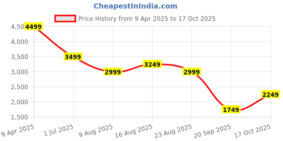 myntra.com Tommy Hilfiger Men Polo Collar Pockets T-shirt tommy hilfiger Price History Graph from 9 Apr 2025 to 17 Oct 2025