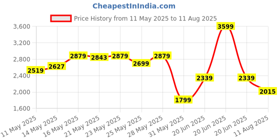 myntra.com Tommy Hilfiger Men Polo Collar Pockets T-shirt tommy hilfiger Price History Graph from 11 May 2025 to 11 Aug 2025