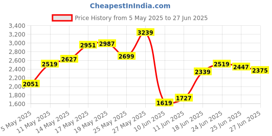 myntra.com Tommy Hilfiger Men Polo Collar Pockets T-shirt tommy hilfiger Price History Graph from 5 May 2025 to 27 Jun 2025