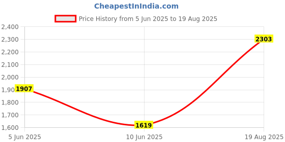 myntra.com Tommy Hilfiger Men Polo Collar Pockets T-shirt tommy hilfiger Price History Graph from 5 Jun 2025 to 19 Aug 2025