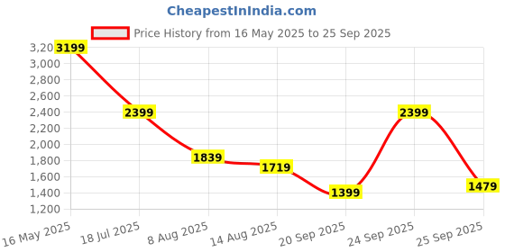 myntra.com Tommy Hilfiger Men Polo Collar Pure Cotton T-shirt tommy hilfiger Price History Graph from 16 May 2025 to 25 Sep 2025