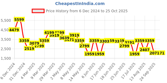 myntra.com Tommy Hilfiger Men Polo Collar Slim Fit Pure Cotton T-shirt tommy hilfiger Price History Graph from 6 Dec 2024 to 25 Oct 2025