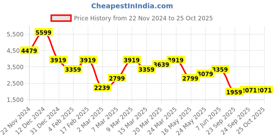 myntra.com Tommy Hilfiger Men Polo Collar Slim Fit Solid T-shirt tommy hilfiger Price History Graph from 22 Nov 2024 to 24 Oct 2025