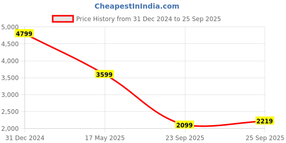 myntra.com Tommy Hilfiger Men Polo Collar Slim Fit T-shirt tommy hilfiger Price History Graph from 31 Dec 2024 to 25 Sep 2025