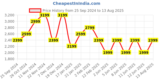 myntra.com Tommy Hilfiger Men Polo Collar Slim Fit T-shirt tommy hilfiger Price History Graph from 25 Sep 2024 to 13 Aug 2025