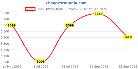 myntra.com Tommy Hilfiger Men Polo Collar Slim Fit T-shirt tommy hilfiger Price History Graph from 11 May 2025 to 22 Sep 2025