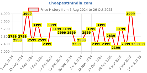 myntra.com Tommy Hilfiger Men Polo Collar Solid T-shirt tommy hilfiger Price History Graph from 3 Aug 2024 to 26 Oct 2025