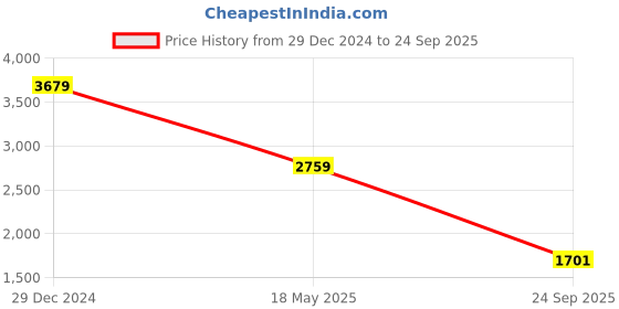 myntra.com Tommy Hilfiger Men Polo Collar Solid T-shirt tommy hilfiger Price History Graph from 29 Dec 2024 to 24 Sep 2025