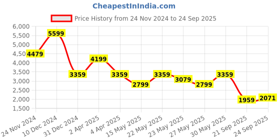 myntra.com Tommy Hilfiger Men Polo Collar Solid T-shirt tommy hilfiger Price History Graph from 24 Nov 2024 to 24 Sep 2025