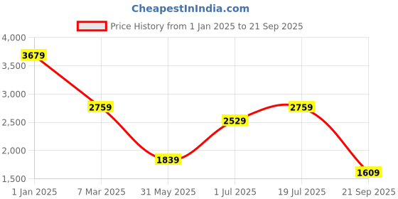 myntra.com Tommy Hilfiger Men Polo Collar Solid T-shirt tommy hilfiger Price History Graph from 1 Jan 2025 to 21 Sep 2025