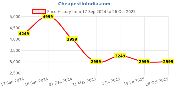 myntra.com Tommy Hilfiger Men Polo Collar T-shirt tommy hilfiger Price History Graph from 17 Sep 2024 to 25 Oct 2025