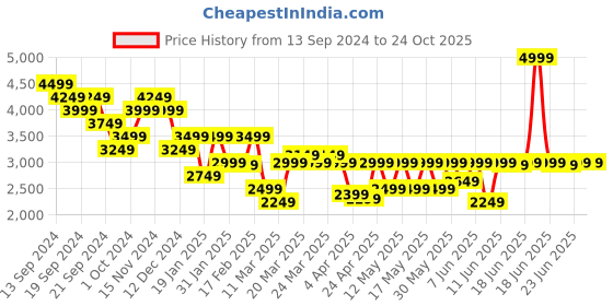 myntra.com Tommy Hilfiger Men Polo Collar T-shirt tommy hilfiger Price History Graph from 13 Sep 2024 to 24 Oct 2025