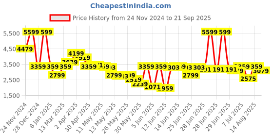 myntra.com Tommy Hilfiger Men Polo Collar T-shirt tommy hilfiger Price History Graph from 24 Nov 2024 to 21 Sep 2025
