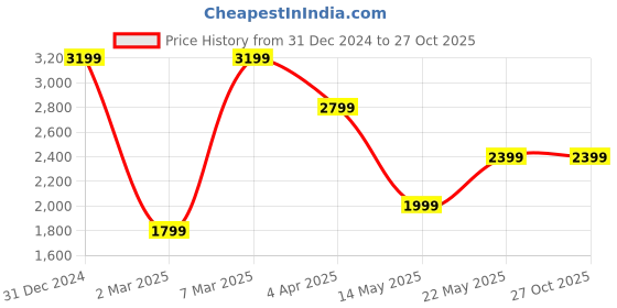 myntra.com Tommy Hilfiger Men Polo Collar T-shirt tommy hilfiger Price History Graph from 31 Dec 2024 to 26 Oct 2025