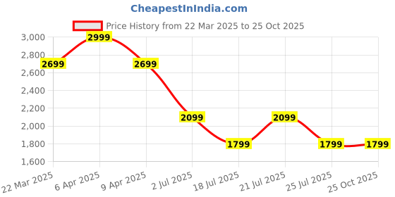 myntra.com Tommy Hilfiger Men Polo Collar T-shirt tommy hilfiger Price History Graph from 22 Mar 2025 to 25 Oct 2025