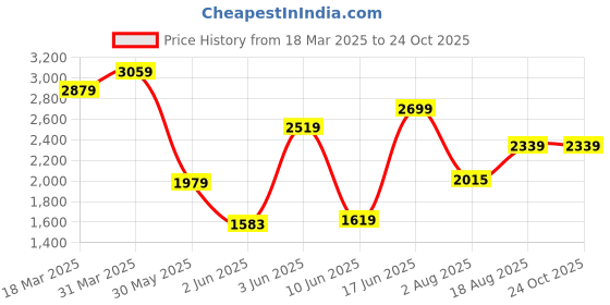 myntra.com Tommy Hilfiger Men Polo Collar T-shirt tommy hilfiger Price History Graph from 18 Mar 2025 to 24 Oct 2025