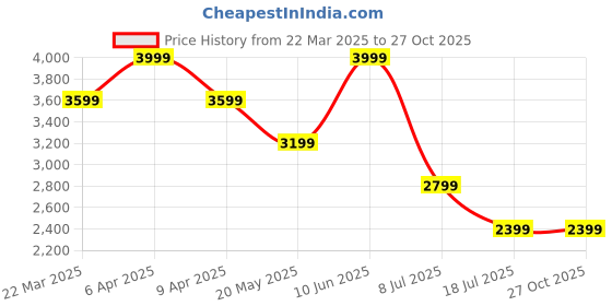 myntra.com Tommy Hilfiger Men Polo Collar T-shirt tommy hilfiger Price History Graph from 22 Mar 2025 to 27 Oct 2025