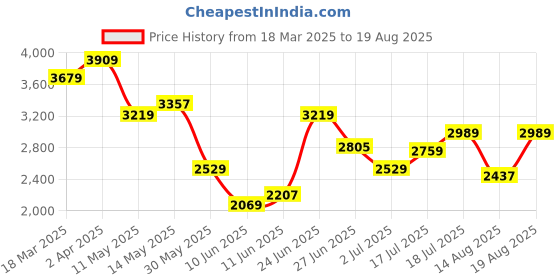 myntra.com Tommy Hilfiger Men Polo Collar T-shirt tommy hilfiger Price History Graph from 18 Mar 2025 to 19 Aug 2025