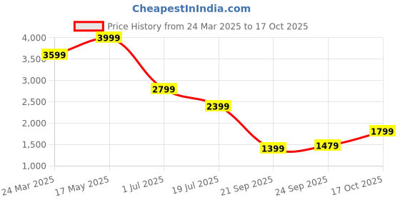 myntra.com Tommy Hilfiger Men Polo Collar T-shirt tommy hilfiger Price History Graph from 24 Mar 2025 to 17 Oct 2025