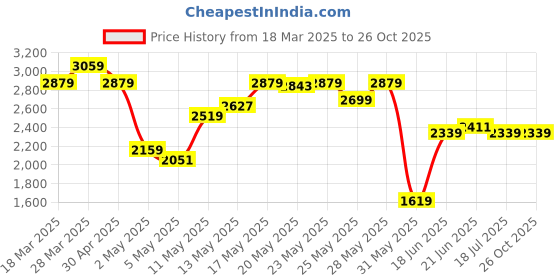 myntra.com Tommy Hilfiger Men Polo Collar T-shirt tommy hilfiger Price History Graph from 18 Mar 2025 to 25 Oct 2025