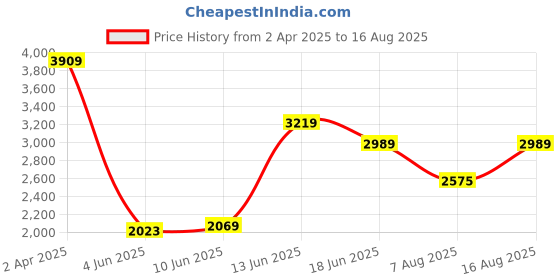 myntra.com Tommy Hilfiger Men Polo Collar T-shirt tommy hilfiger Price History Graph from 2 Apr 2025 to 16 Aug 2025