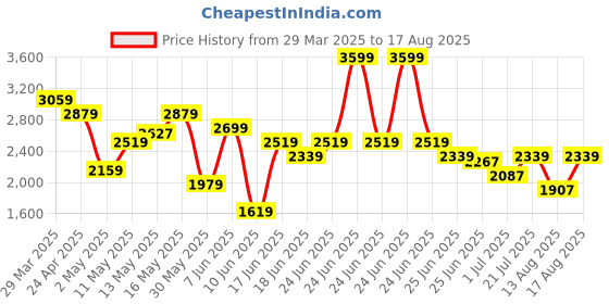 myntra.com Tommy Hilfiger Men Polo Collar T-shirt tommy hilfiger Price History Graph from 29 Mar 2025 to 17 Aug 2025