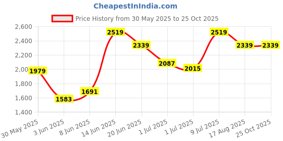myntra.com Tommy Hilfiger Men Polo Collar T-shirt tommy hilfiger Price History Graph from 30 May 2025 to 25 Oct 2025