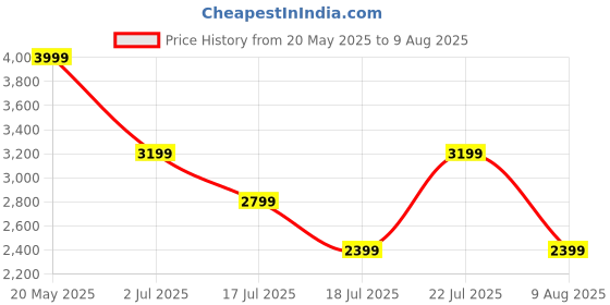 myntra.com Tommy Hilfiger Men Polo Collar T-shirt tommy hilfiger Price History Graph from 20 May 2025 to 9 Aug 2025