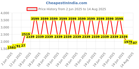 myntra.com Tommy Hilfiger Men Polo Collar T-shirt tommy hilfiger Price History Graph from 2 Jun 2025 to 14 Aug 2025
